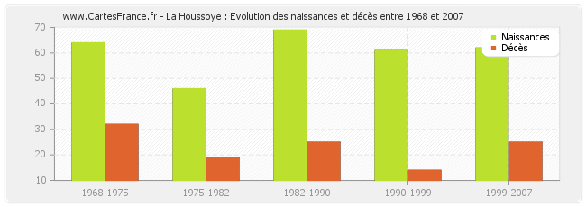 La Houssoye : Evolution des naissances et décès entre 1968 et 2007
